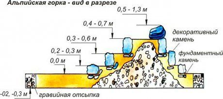 Горка альпийская